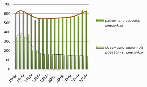 Рисунок 1. Соотношение расчетной лесосеки и отпуска леса в России
(по данным И. Каракчиевой)
